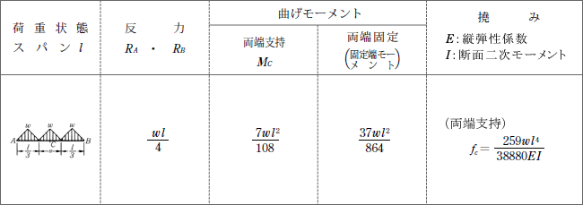 梁の反力 曲げモーメント及び撓み 17 P381