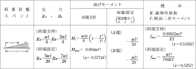 梁の反力 曲げモーメント及び撓み 18 P381