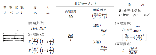 梁の反力 曲げモーメント及び撓み 9 P381