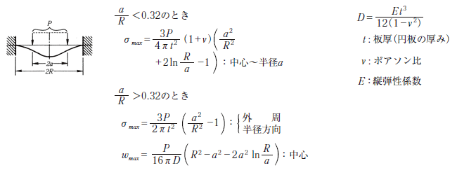 環状分布荷重2