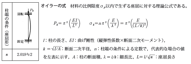 オイラーの式