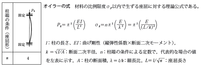 オイラーの式