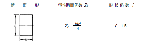 各種断面の塑性断面係数zp 形状係数f 断面が長方形 P3
