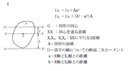 断面二次モーメントについての公式 ある軸についての断面二次モーメント P380