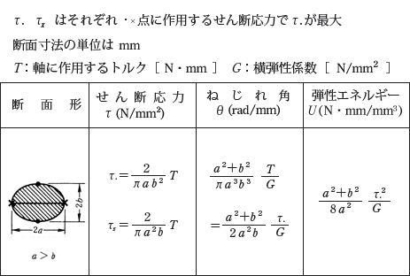 断面が楕円