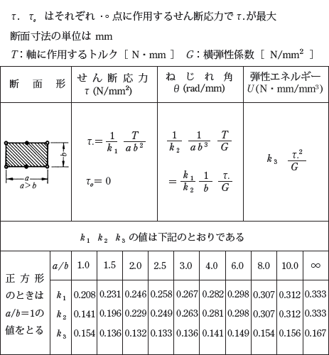 各種断面形の軸のねじり 断面が長方形 P97